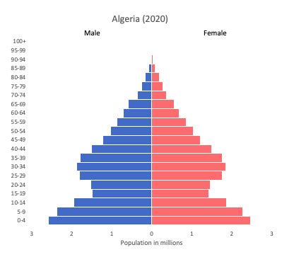algiers population.